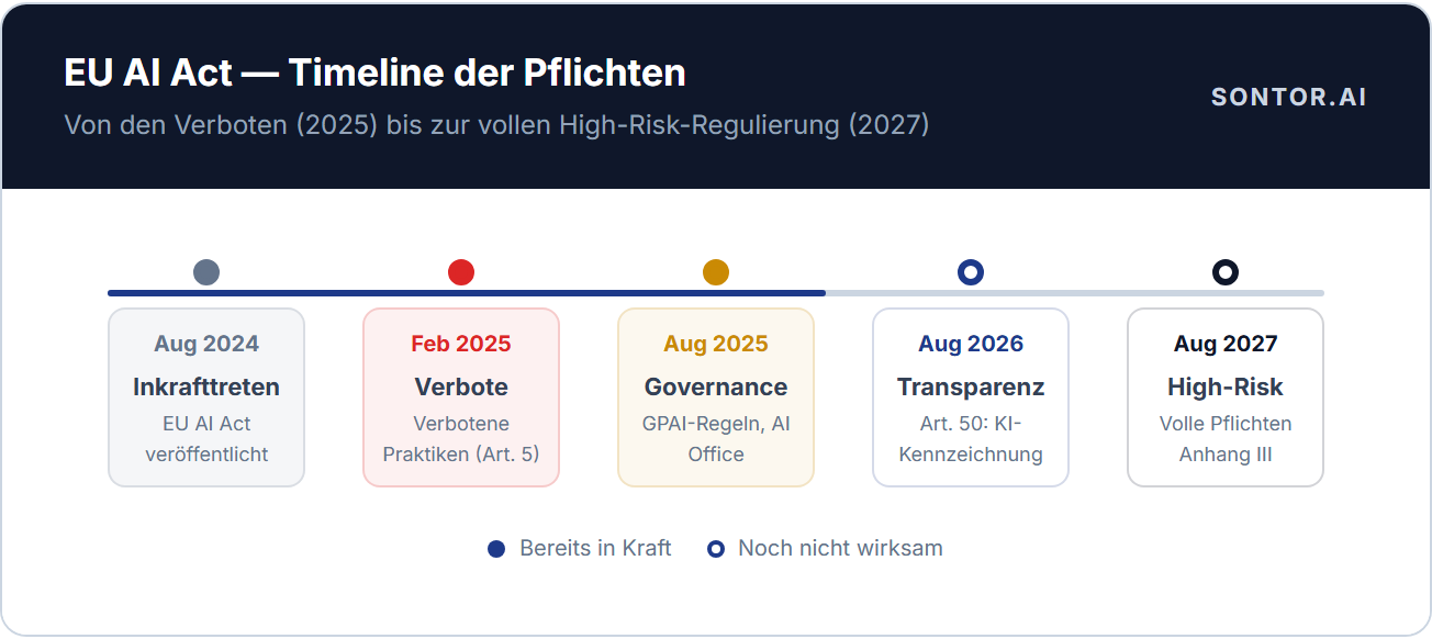 EU AI Act — Timeline der Pflichten EU AI Act Timeline 2025 2026 2027: Verbote Februar 2025, Transparenzpflicht August 2026, High-Risk-Pflichten August 2027