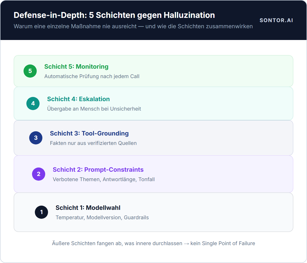 Defense-in-Depth: 5 Schichten gegen Halluzination KI Halluzination verhindern: 5 Verteidigungsschichten — Modellwahl, Prompt-Constraints, Tool-Grounding, Eskalation, Monitoring