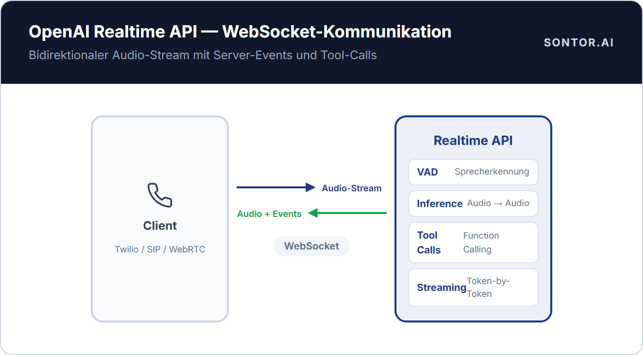 OpenAI Realtime API — WebSocket-Kommunikation OpenAI Realtime API WebSocket Schema: Bidirektionaler Audio-Stream zwischen Client und Realtime API mit VAD, Server-Events und Function Calling