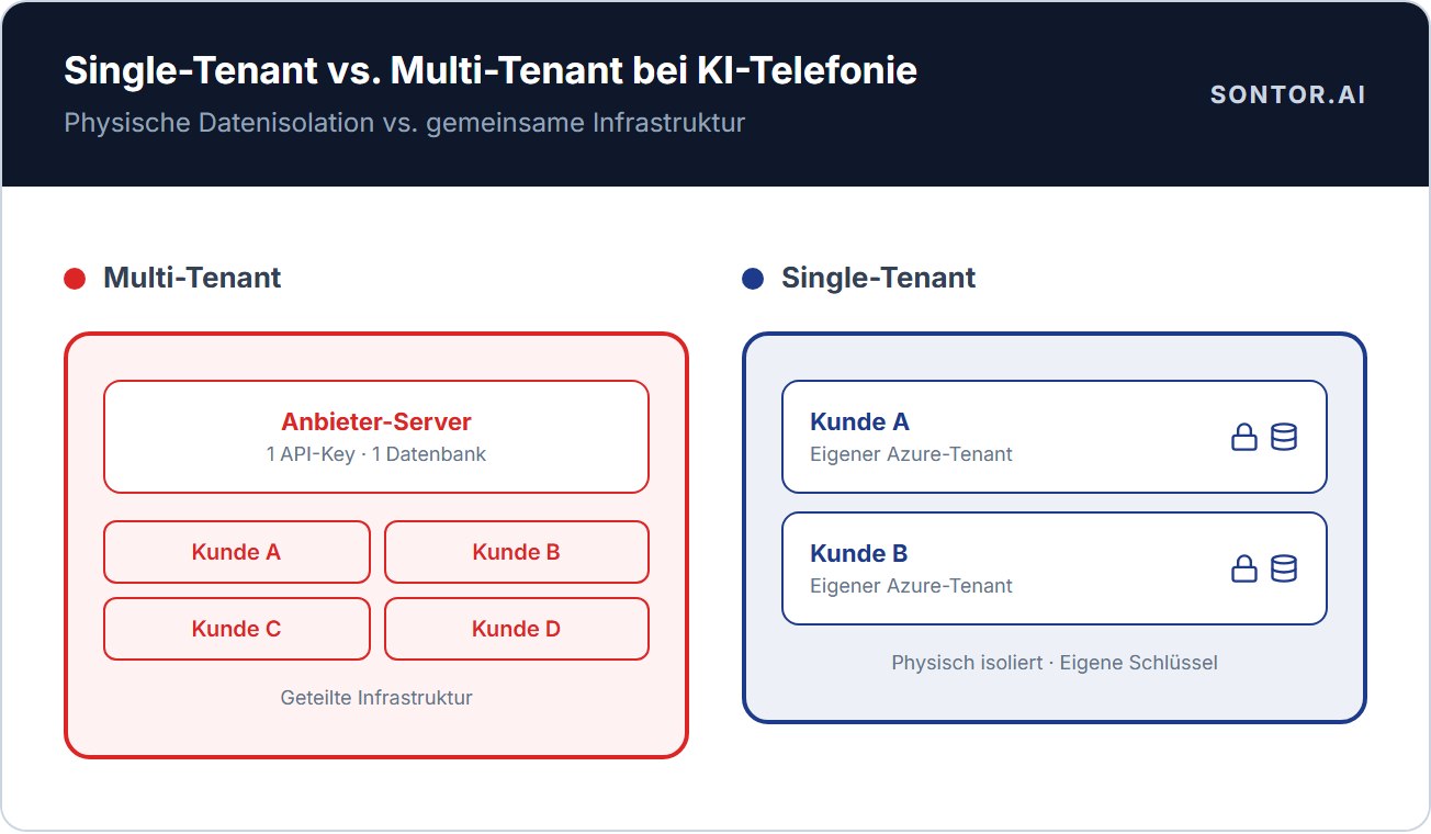 Single-Tenant vs. Multi-Tenant bei KI-Telefonie Single Tenant vs Multi Tenant Architektur Diagramm: Multi-Tenant mit geteilter Datenbank, Single-Tenant mit isolierten Kunden-Tenants und eigenen Schlüsseln
