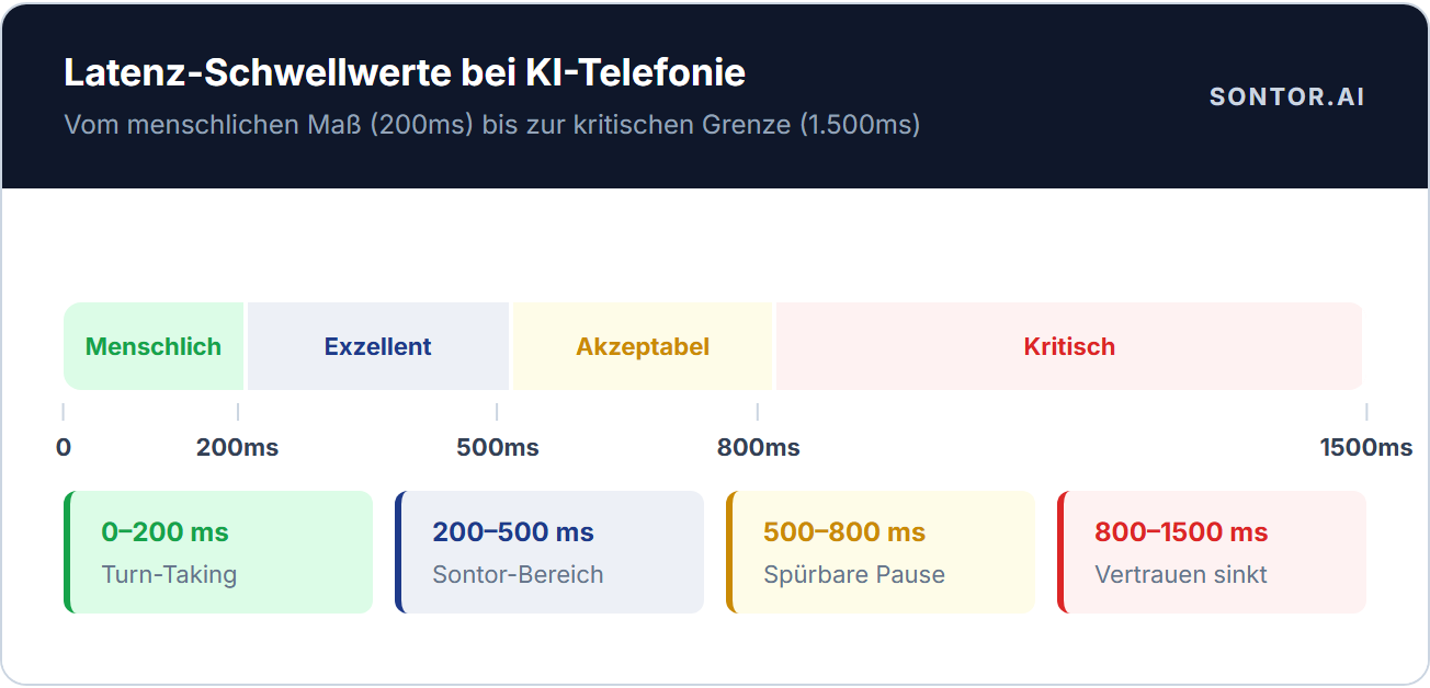 Voice AI Latenz-Schwellwerte Diagramm: 0-200ms menschlich, 200-500ms exzellent (Sontor), 500-800ms akzeptabel, 800-1500ms kritisch